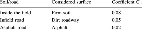 Coefficient Of Rolling Resistance Considered For Soil Surface Roads Of