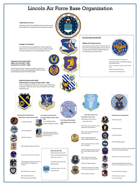 Us Air Force Org Chart