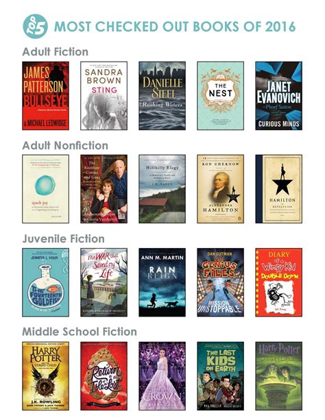 Most Checked Out Books Of 2016 By Itpld Issuu