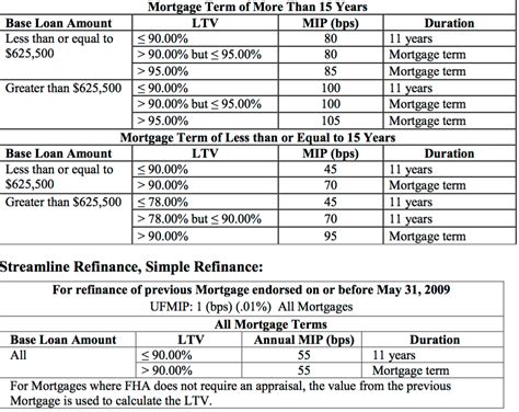 Here is a rate card for mgic, one of the top pmi agencies in the country, which gives more details on exactly how pmi. POTUS Suspends FHA Insurance Cut, Now What? - Mortgage.info