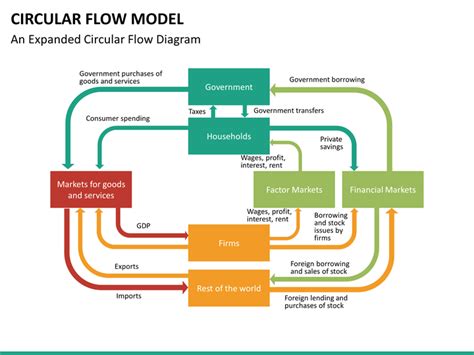 Circular Flow Model Powerpoint Template Sketchbubble