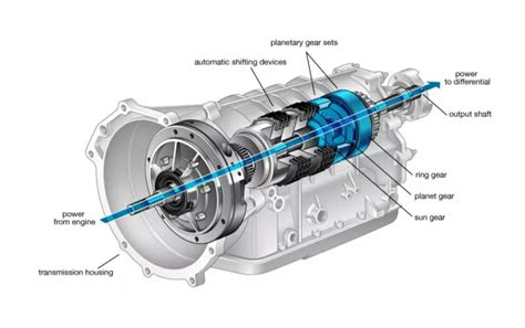 Types Of Automatic Transmission Inspirational Technology