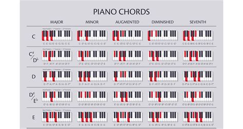 The Ultimate Chord Guide For Piano Players Oktav