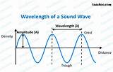 Wavelength of Sound Waves - Class 9 Science Notes by Teachoo