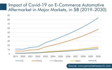 E Commerce Automotive Aftermarket Demand Outlook Report 2030