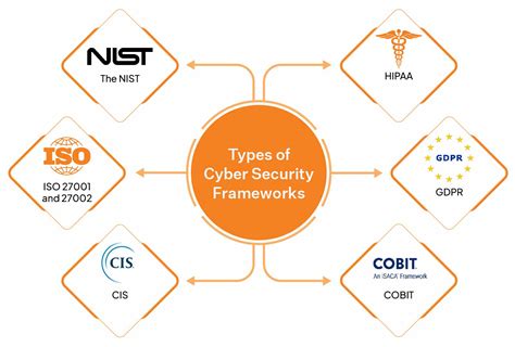 Cybersecurity Frameworks Types Strategies Implementat