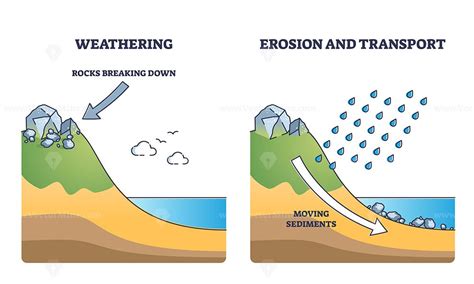 Erosion Example As Geological Process With Moving Sediments Outline