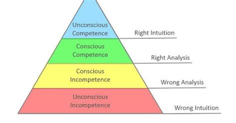 Ericdagati One Human Performance The 4 Levels Of Competence