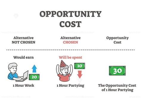 Free Opportunity Cost Formula Explanation Outline Vector Illustration