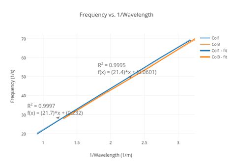Frequency Vs 1wavelength Scatter Chart Made By Jolienieweenie Plotly