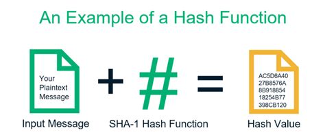 Types of hash function