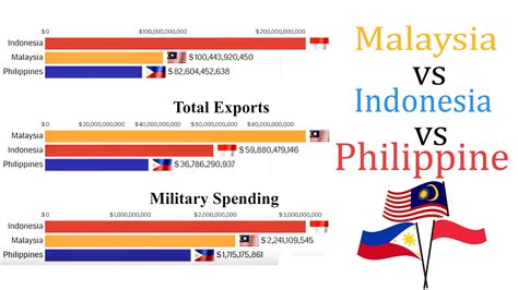 Philippines Vs Malaysia Vs Indonesia 1960 2020 Gdp Military Budget