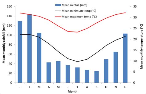 Mean Monthly Rainfall And Minimum And Maximum Temperatures From 1939 To