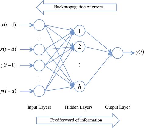 An Overview And Applications Of Artificial Neural Networks Eu Vietnam Business Network Evbn