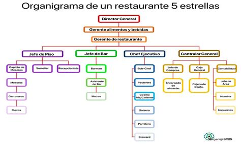 Organigrama De Un Restaurante Y De Un Bar Organigrama Restaurantes Bar