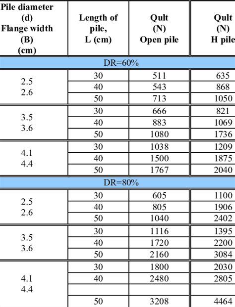 Ultimate Load Capacity Of Open Ended Pipe And H Pile Download Table