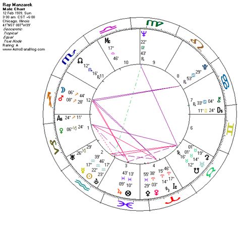 Following the doors' explosive rise to fame in 1967, morrison developed a severe alcohol. AstroDataBlog: Ray Manzarek, 1939-2013 (American musician ...
