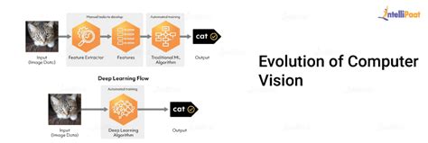 What Is Computer Vision Applications Challenges Evolution