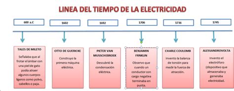Historia De La Electricidad Y Sus Personajes