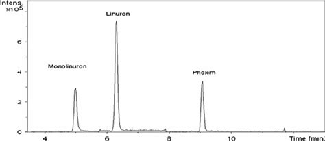 LC ESI MS chromato gram in PI of a standard solution containing 100 μ
