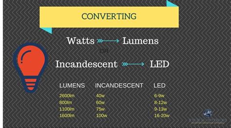 How To Convert Watts To Lumens Conversion Chart For Decorating And Bulbs