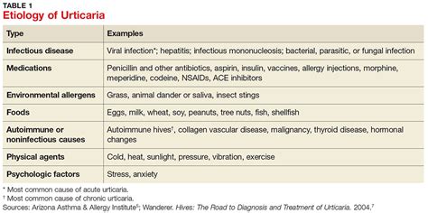 How To Get Rid Of Hives