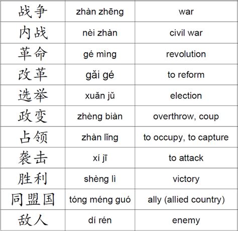 Mandarin Chinese From Scratch Talking About History Useful Vocabulary