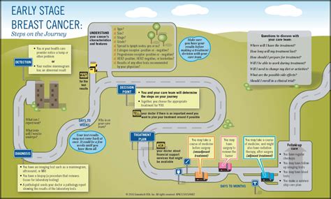 Breast Cancer Treatment Timeline The Breast Cancer School For Patients