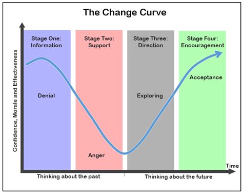 4 Stages Of The Change Curve