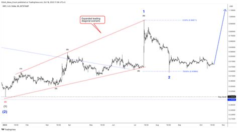 Bitstampxrpusd Chart Image By Elliottwavecount — Tradingview