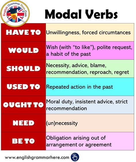 Modal Verbs Examples Modal Verbs List Of Modal Verbs With Examples Images And Photos Finder