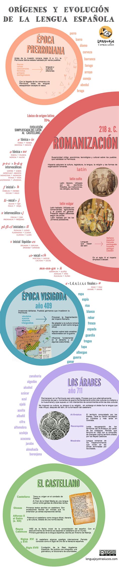 Origen Y Evolución De La Lengua Española Lenguaje Y Otras Luces