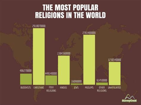 The Most Popular Religions In