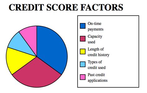 Best providers of car dealership loans for bad credit. How To Understand Your Credit - Boise Idaho Mortgage