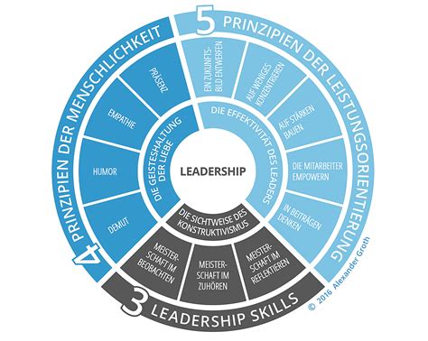 Das Leadership Modell Leadershipjournal