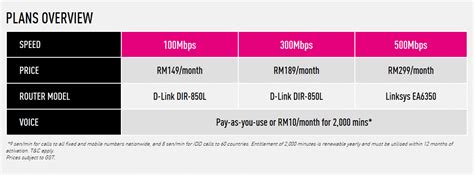 10mbps + free phone + voice pack 20 (rm20) = rm139/month. 500Mbps package and FREE Upgrades - TIME Fibre Home ...