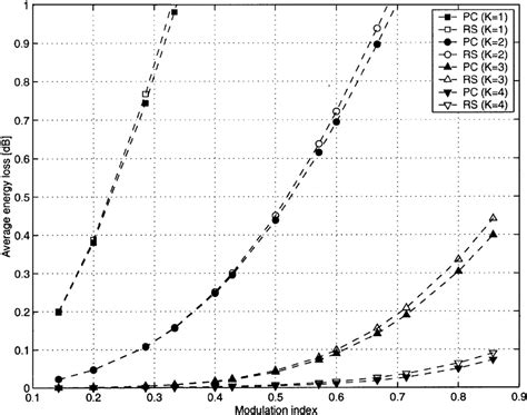 Signal Energy Loss Quaternary 2rc Cpm Download Scientific Diagram