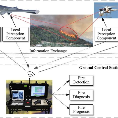 Conceptual Demonstration To Uavs Based Forest Fire Monitoring