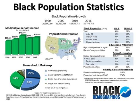 Pin On Black Population Statistics