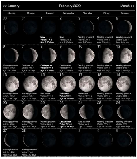 New moon and full moon during february 2022