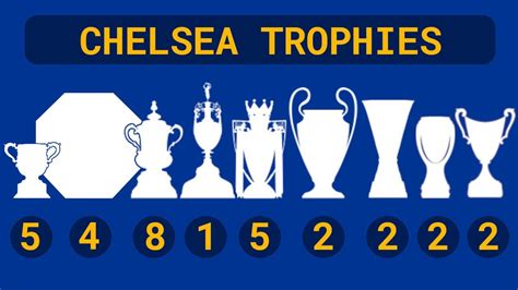 Chelsea Trophies Chelsea Honours 1905 2021 Chelsea Trophy Room Youtube