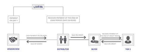 The last thing you want to do is walk into. Invoice Financing: How Does Invoice Finance Work and ...