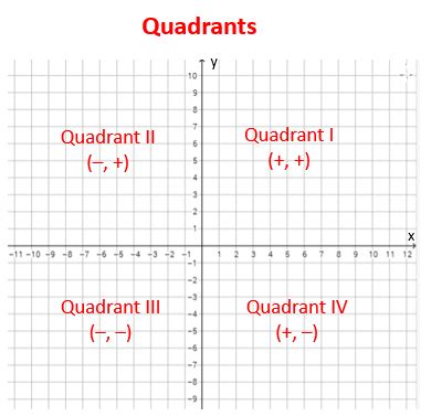 Learn all about the four graph quadrants and how to tell where a point belongs. Coordinate Plane or Cartesian Plane (solutions, examples ...