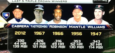 In baseball, a player earns a triple crown when he leads a league in three specific statistical categories in the same season. Last 5 Triple Crown Winners | Triple crown winners, Mlb ...