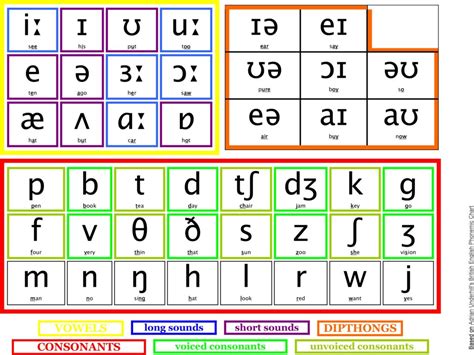 International Phonetic Alphabet Ipa Slt Pinterest Riset