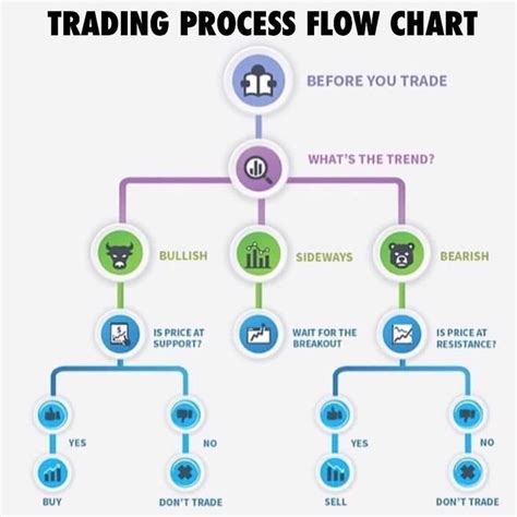 It is an easy way to lose your money quickly. TRADING PROCESS FLOW CHART! | Forex, Investing, Bitcoin