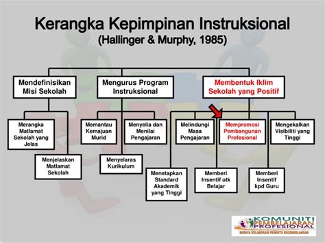 Download & view modul asas komuniti pembelajaran profesional (plc).pdf as pdf for free. PPT - PROGRAM KOMUNITI PEMBELAJARAN PROFESIONAL (PLC ...