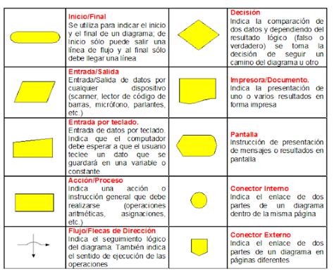 Símbolos para el diseño de un diagrama de flujo