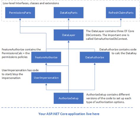 Asp Net Core Authorization Both Role And Policy Based Authorization