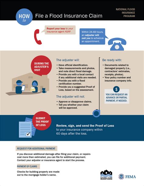 Addresses, phone numbers, and insurance information. Infographic: How To File A Flood Insurance Claim | III